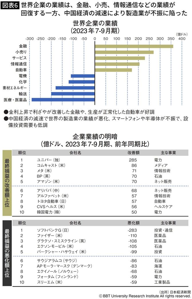 【図表】世界企業の業績は、金融、小売、情報通信などの業績が回復する一方、中国経済の減速により製造業が不振に陥った