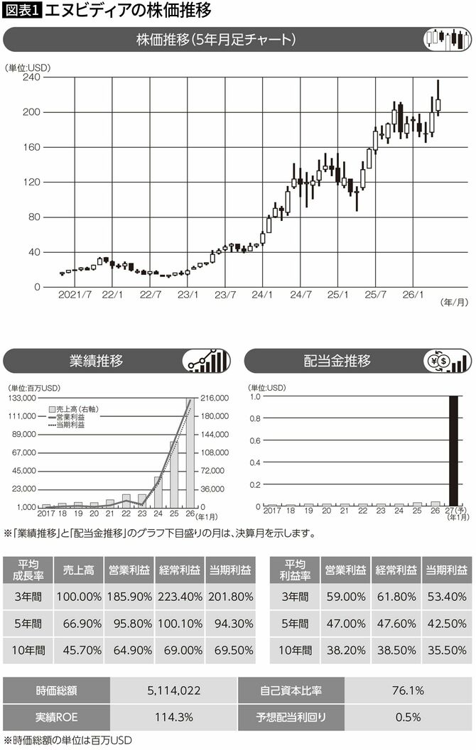 【図表1】エヌビディアの株価推移