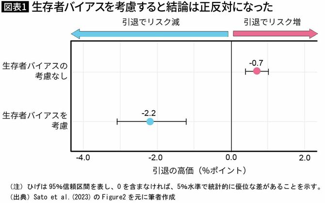 【図表1】生存者バイアスを考慮すると結論は正反対になった