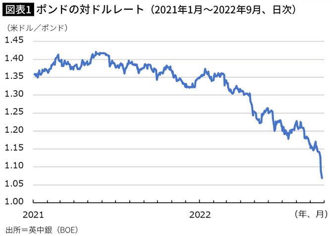 【図表】ポンドの対ドルレート（2021年1月～2022年9月、日次）