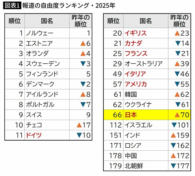 報道の自由度ランキング・2025年