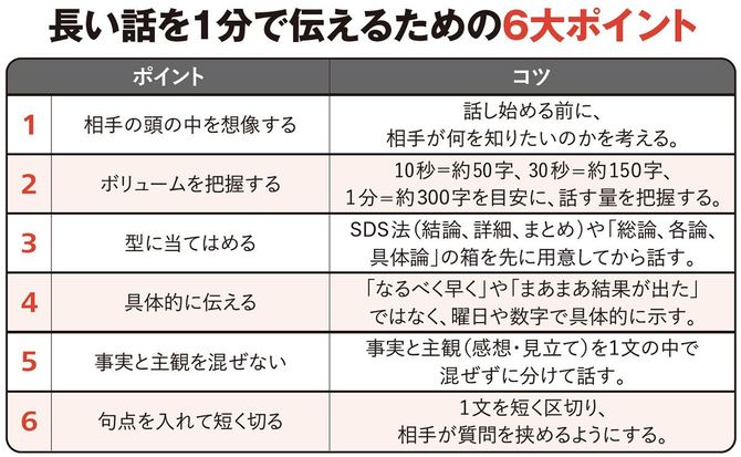 長い話を1分で伝えるための6大ポイント