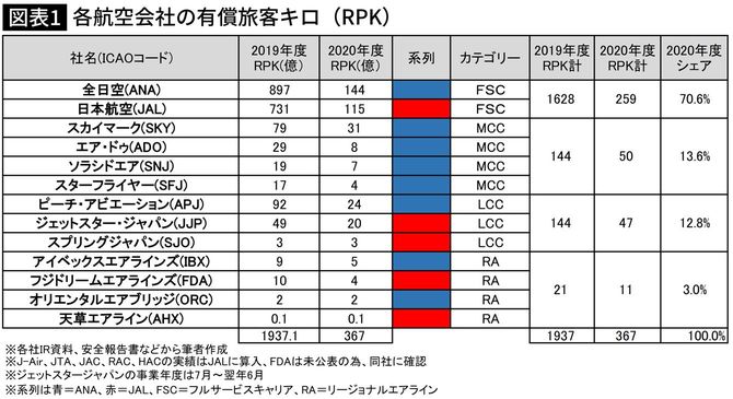 各航空会社の有償旅客キロ（RPK）