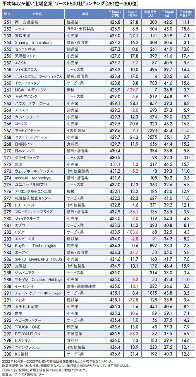 【図表】平均年収が低い上場企業“ワースト500社”ランキング（251位～300位）