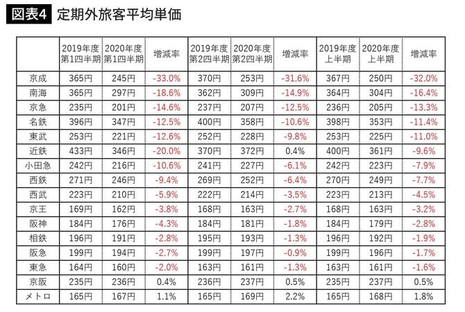 定期外旅客平均単価