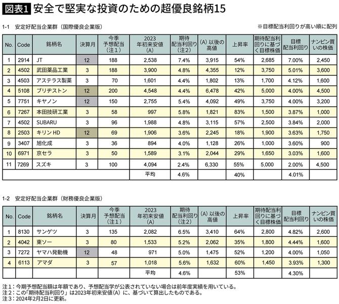 【図表】安全で堅実な投資のための超優良銘柄15