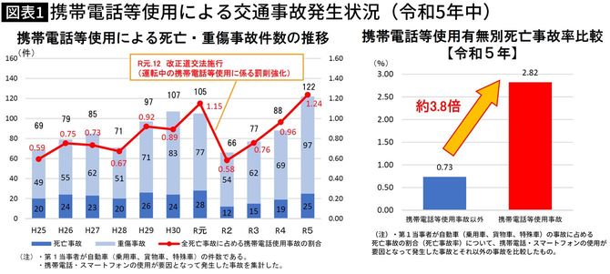 【図表】携帯電話等使用による交通事故発生状況（令和5年中）