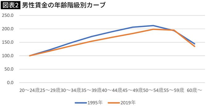 【図表】男性賃金の年齢階級別カーブ
