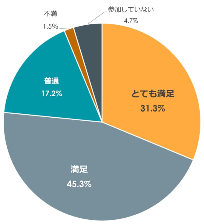 【図表】ウェビナ－の満足度