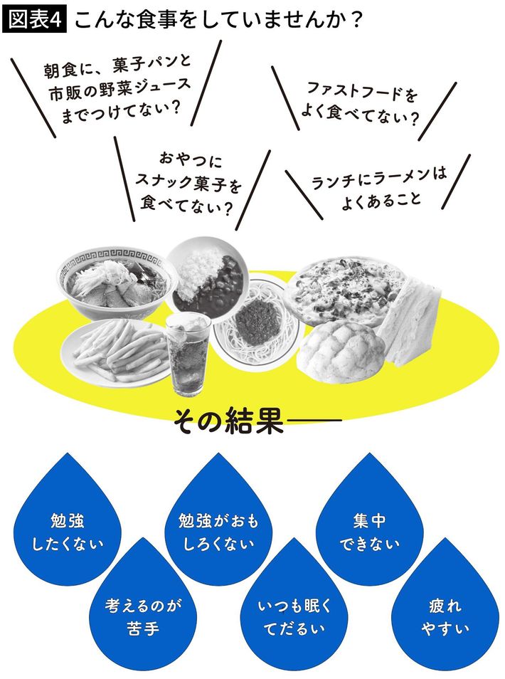 出所＝『<a href="https://www.amazon.co.jp/exec/obidos/ASIN/4837940129/presidentjp-22" target="_blank">受験メシ！ 子どもの「成績を上げる」簡単で確実な方法</a>』