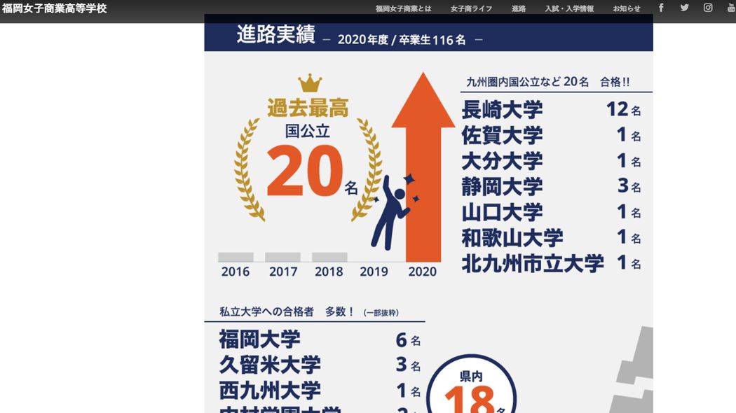 1年で｢国公立大合格者0人￫20人｣福岡県の"定員割れ"私立女子商業高校で30歳校長が起こしたミラクル 専門学校進学か就職するはずの子が､たった半年の勉強で難関の国立大へ