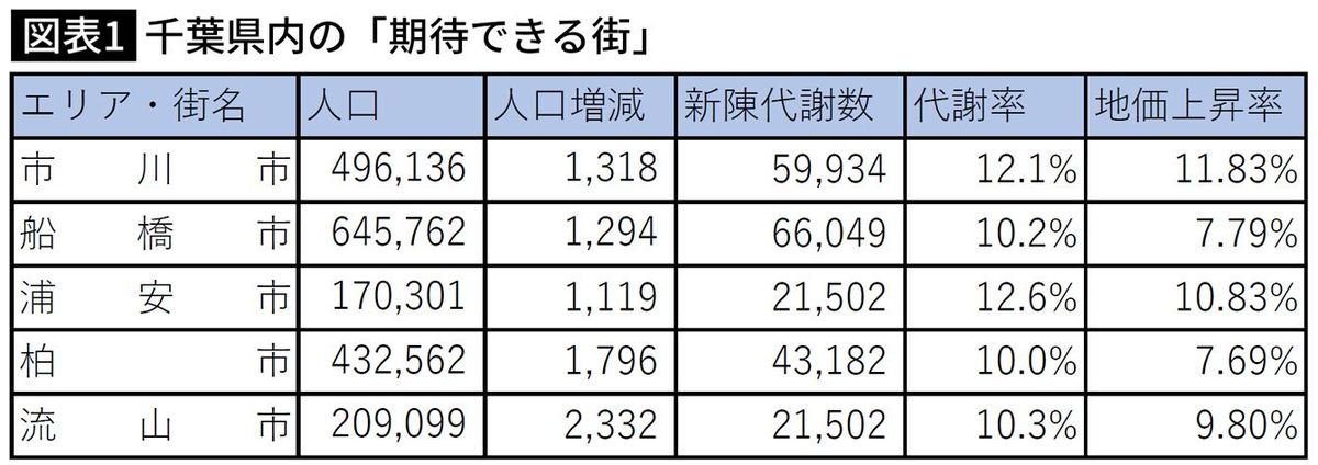 【図表】千葉県内の「期待できる街」