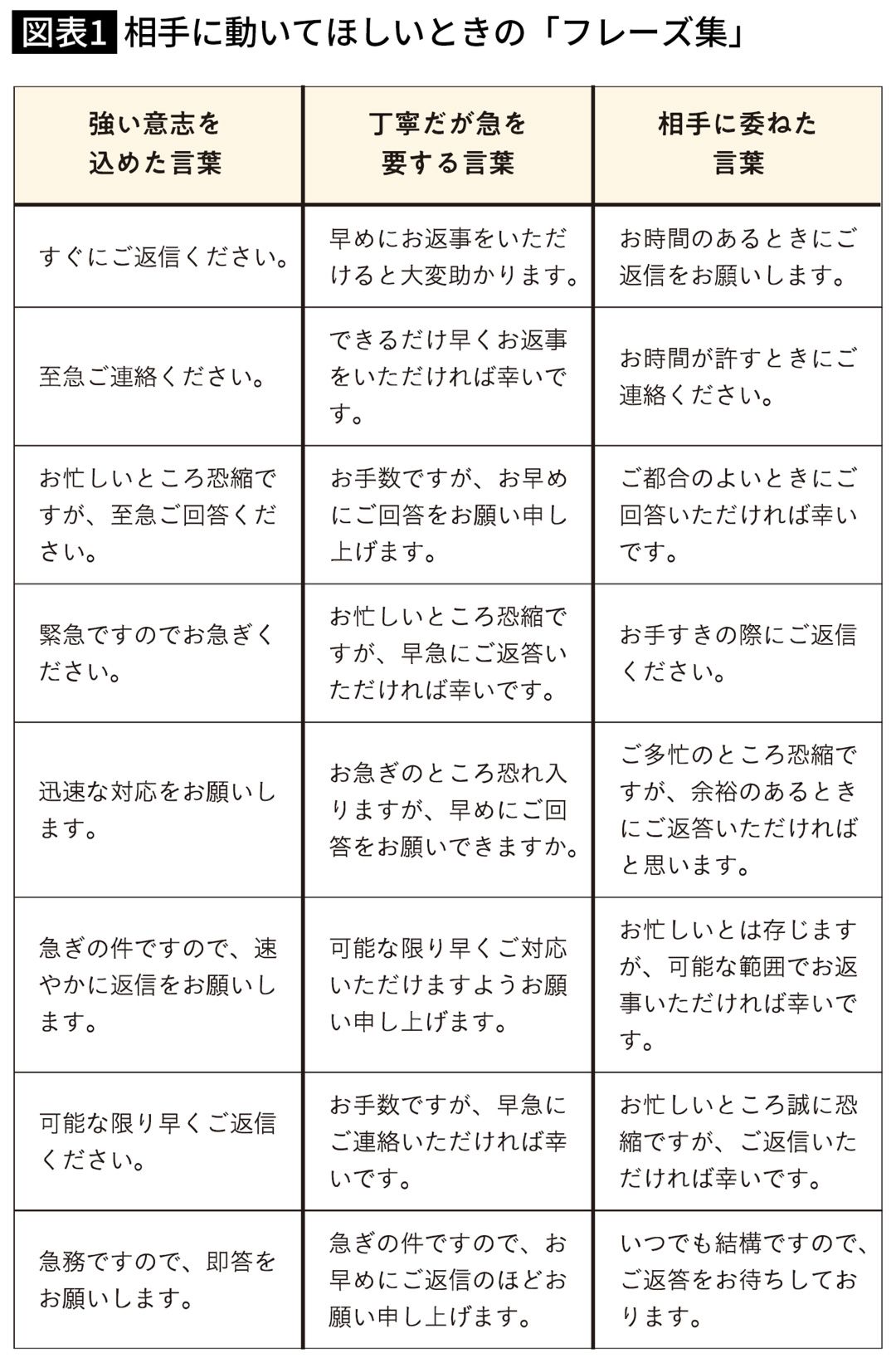 相手に動いてほしいときの「フレーズ集」