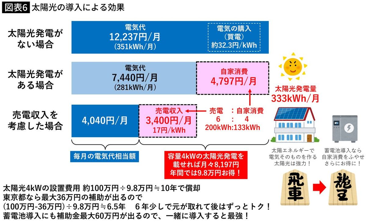 太陽光の導入による効果