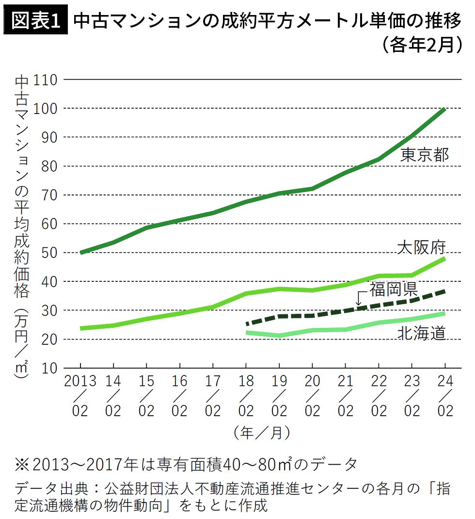 【図表1】中古マンションの成約平方メートル単価の推移（各年2月）