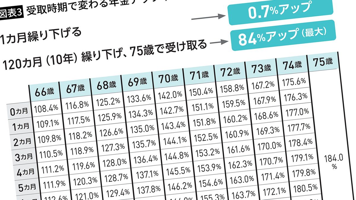 結局､年金の
