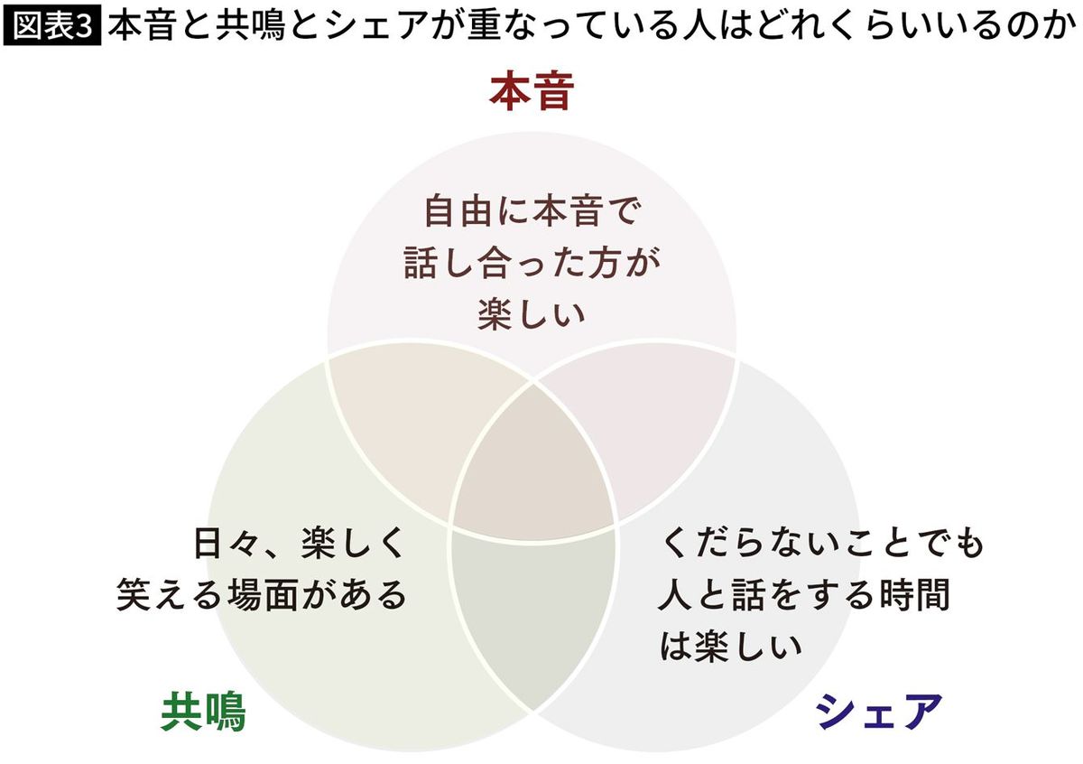 【図表3】本音と共鳴とシェアが重なっている人はどれくらいいるのか