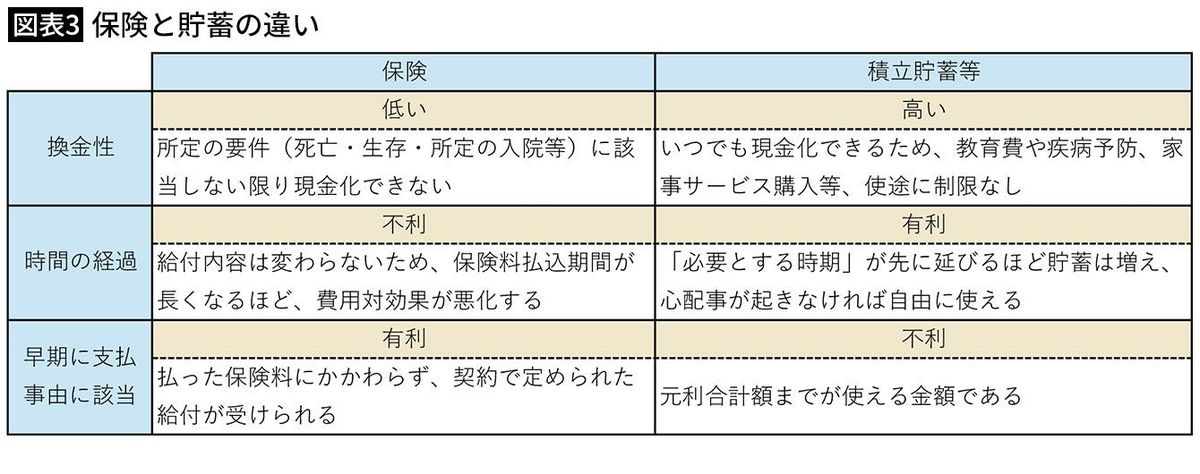 【図表3】保険と貯蓄の違い