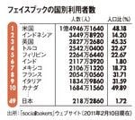 フェイスブックの国別利用者数