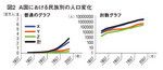 タテ軸は人口、ヨコ軸は西暦を表す。（左）は結果を目盛りの間隔が等差的な「線形グラフ」。（右）はタテ軸のみ対数目盛りを取った「片対数グラフ」。タテ軸の目盛りの間隔は10のべき乗で、等比的に取っている。