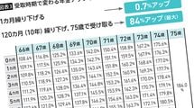 結局､年金の"一番おトクな受給開始年齢"は何歳か…FPが図解｢元が取れる年齢｣で見る損益分岐点
