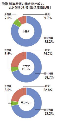 図8：製造原価の構成費比較で、ムダを見つける[製造原価比較]