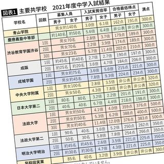 中学受験のタブー 合格最低点を男女揃えたら共学校は女子だらけになる 青学中等部男子162点女子191点 President Online プレジデントオンライン