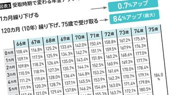 結局､年金の"一番おトクな受給開始年齢"は何歳か…FPが図解｢元が取れる年齢｣で見る損益分岐点
