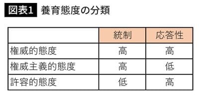 養育態度の分類