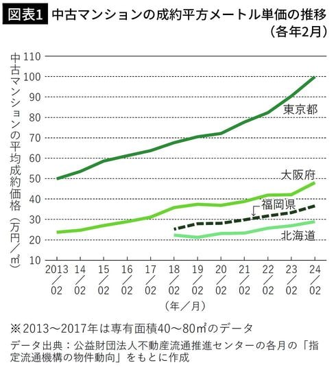 【図表1】中古マンションの成約平方メートル単価の推移(各年2月)
