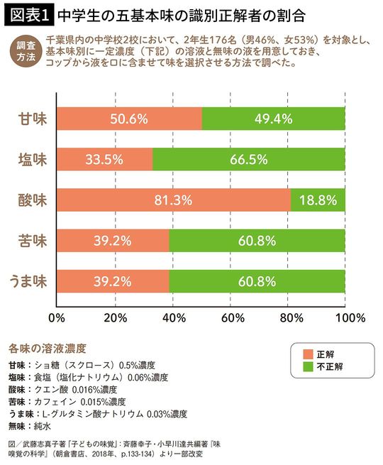 【図表1】中学生の五基本味の識別正解者の割合