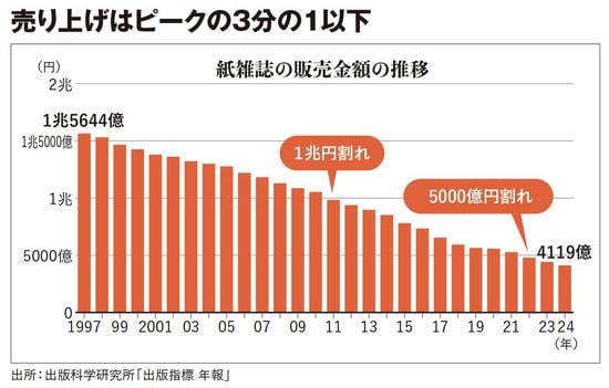 【図表】売り上げはピークの3分の1以下