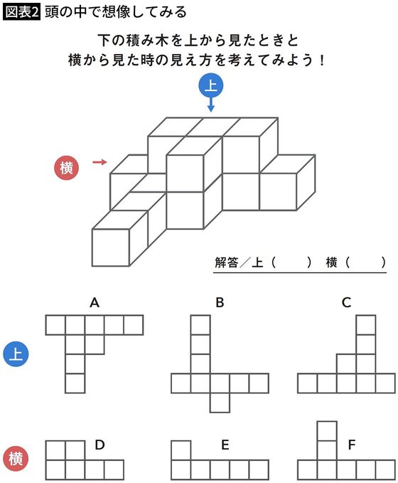【図表2】頭の中で想像してみる