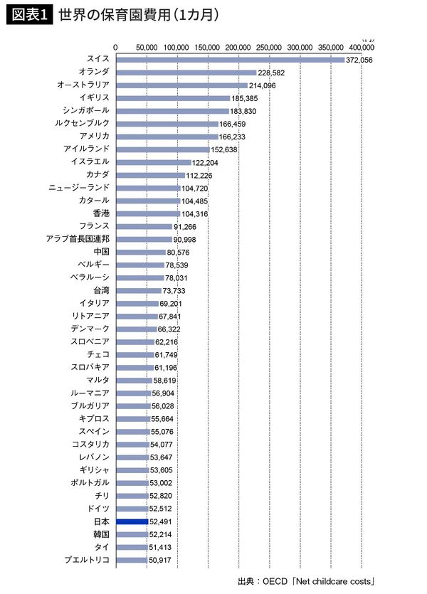 世界の保育園費用（1カ月）