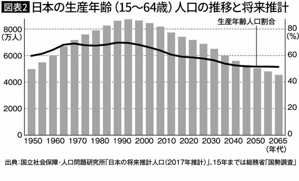 【図表2】日本の生産年齢（15～64歳）人口の推移と将来推計