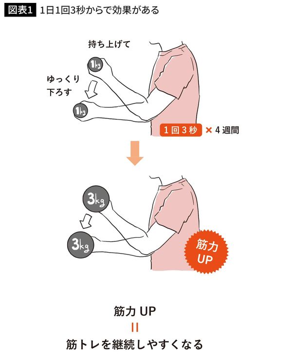 1日1回3秒からで効果がある