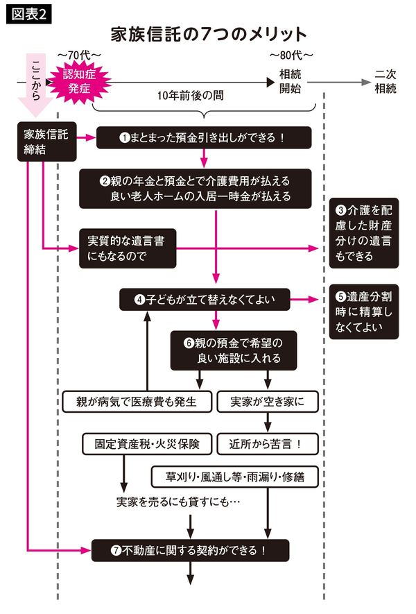 家族信託の7つのメリット