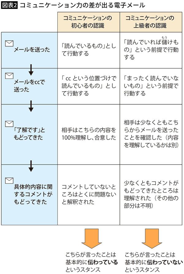 【図表2】コミュニケーション力の差が出る電子メール