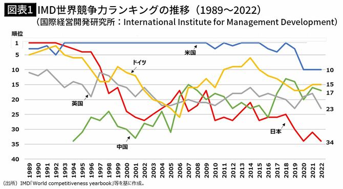 【図表1】IMD世界競争力ランキングの推移（1989～2022）