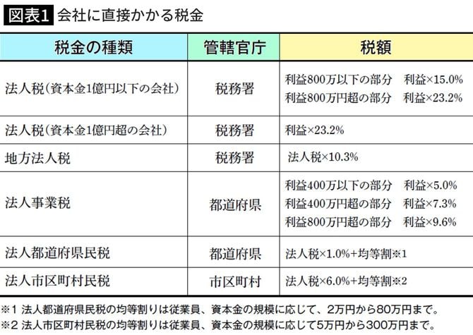 会社に直接かかる税金