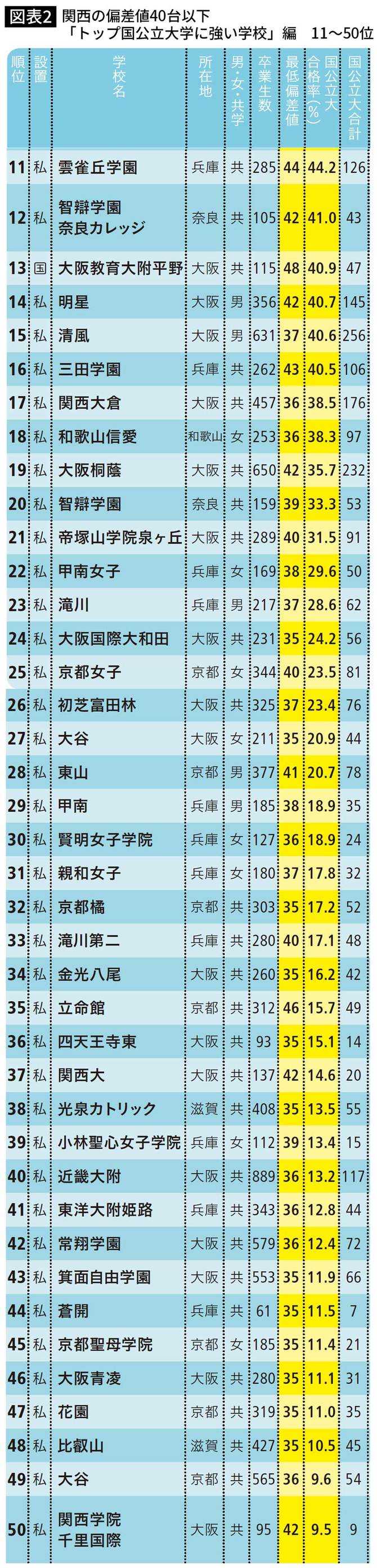 関西の偏差値40台以下 「トップ国公立大学に強い学校」編　11～50位