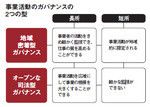 事業活動のガバナンスの2つの型