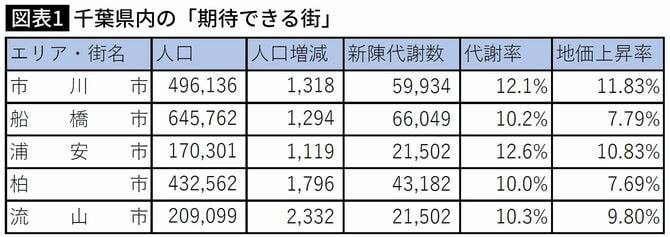 【図表】千葉県内の「期待できる街」
