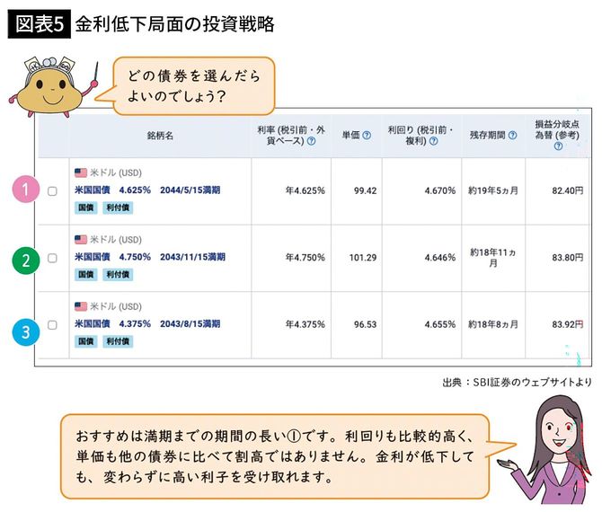 【図表5】金利低下局面の投資戦略