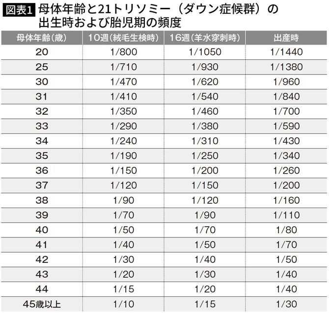 母体年齢と21トリソミー（ダウン症候群）の 出生時および胎児期の頻度