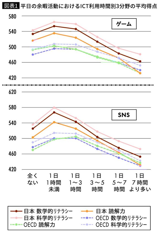 図表1:平日の余暇活動におけるICT利用時間別3分野の平均得点