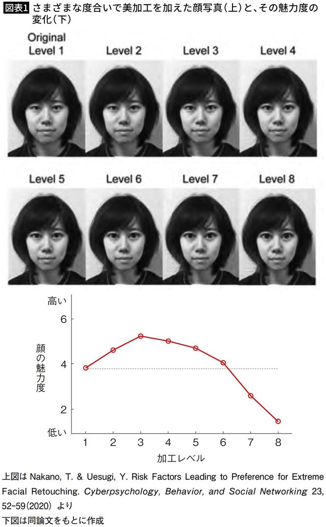 【図表1】さまざまな度合いで美加工を加えた顔写真(上)と、その魅力度の変化(下)