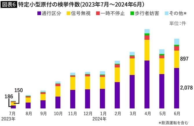 【図表】特定小型原付の検挙件数(2023年7月～2024年6月）