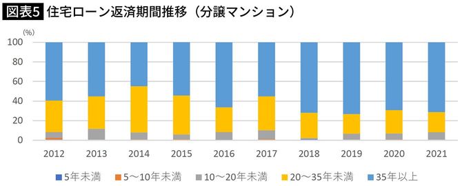 【図表】住宅ローン返済期間推移（分譲マンション）