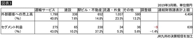 JR九州の決算短信より